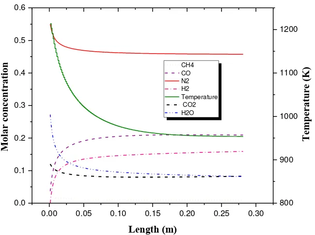 Figure 4: Gas concentration profile along RZ height   