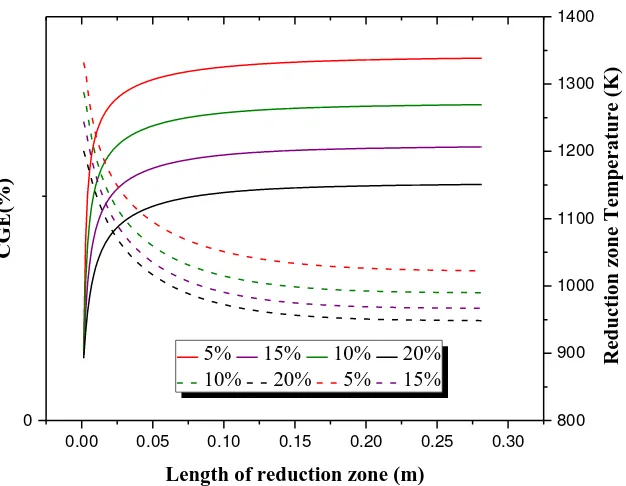 Figure 6: Efficiency profile along RZ height at different temperatures  