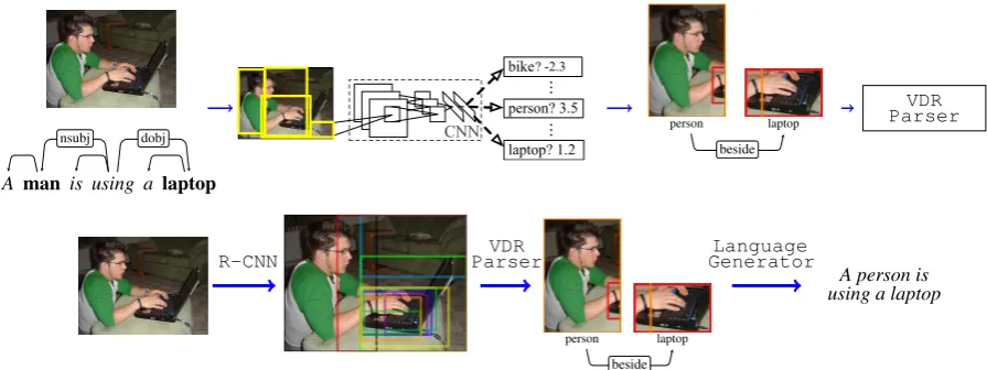 Figure 1: We present an approach to inferring VDR training data from images paired with descriptions(top), and for generating descriptions from VDR (bottom)