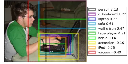 Figure 2: An example of the most conﬁdent objectdetections from the R-CNN object detector.