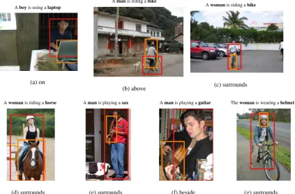 Figure 3: Examples of the object detections and automatically inferred VDR. In each example, the objectdetector candidates were extracted from the description and the VDR relationships were determined bythe cascade in Table 1