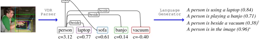 Figure 4: An overview of VDR-constrained language generation. We extract the top-N objects from animage using an object detector and predict the spatial relationships between the objects using a VDRis there are no verbs between the objects in the language 