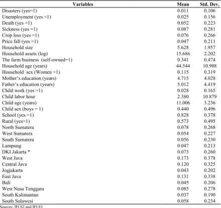 Table 1 Summary Statistics of Key Variables 