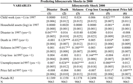 Table 2 Predicting Idiosyncratic Shocks in 2000 