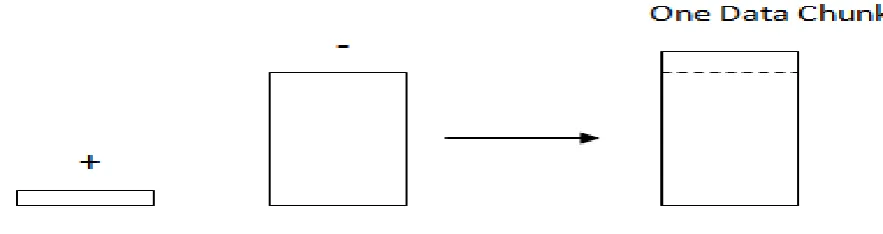 Fig 2 Skewed Distributions, each data chunk has fewer positive examples than negative examples 