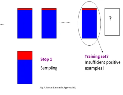Fig 3 Stream Ensemble Approach(1) 