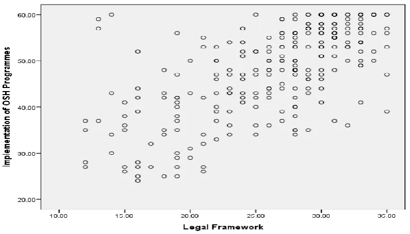 Figure 3: Scatter plot for Implementation of OSH programmes /Legal frame work  