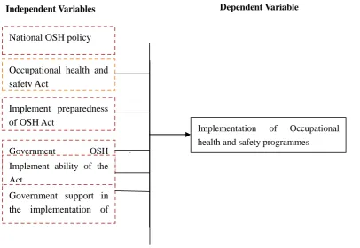 Figure 2 Conceptual Framework  