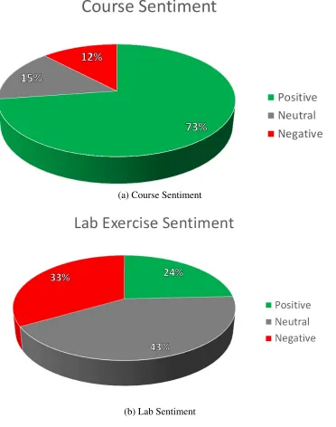 Figure 1.1: ECE 3375 - Course Sentiment Analysis Results [24], [25]