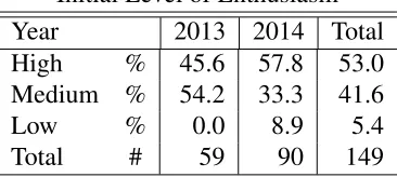 Table 1.1: ECE 3375 Course “Level of enthusiasm before taking the course” as reported byundergraduate students following course completion [24], [25].