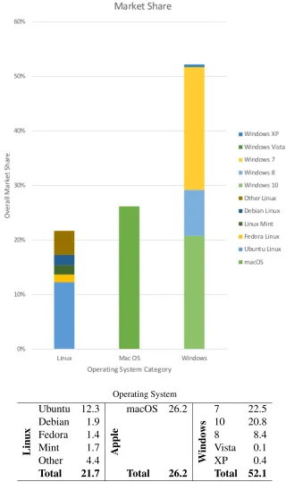 Figure 1.4: StackOverﬂow 2016 developer survey results for desktop operating systems [36,Sec