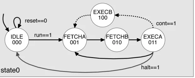 Figure 2.3: Block diagram of TinyCPU showing the internal architecture [29, p. 869]