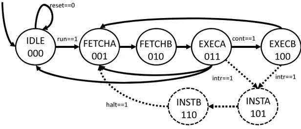 Figure 2.5: TinyCSE execution state diagram modiﬁed from Figure 2.4 to include interrupts(broken lines show changes from TinyCPU [29]) [28, p