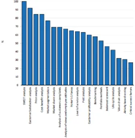 Fig. 1 – Use of strategic management tools and techniques in leadership’s impact on the success of modern development companies of various 