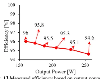 Fig. 13  Measured efficiency based on output powers.