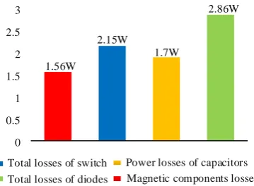 Fig. 5 Voltage and current waveforms of capacitors: a) C1, b) C2, c) C3, and d) Co. 