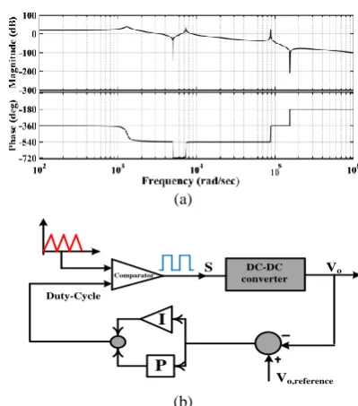 Fig. 7(a), the control loop can be designed for the suggested converter as depicted in Fig