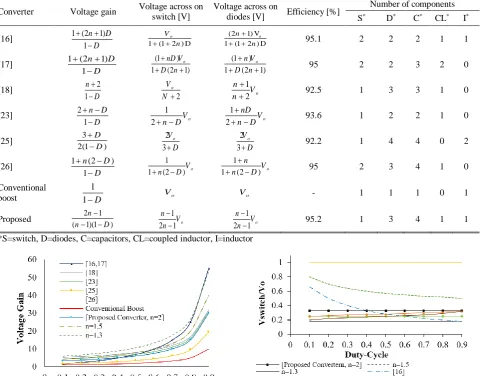 Table 1 Comparison results of the proposed DC-DC converter with some of the previous converters
