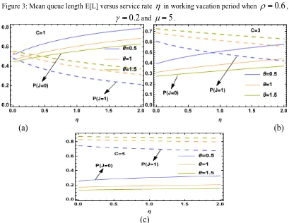Figure 3: Mean queue length E[L] versus service rate (c)   in working vacation period when 