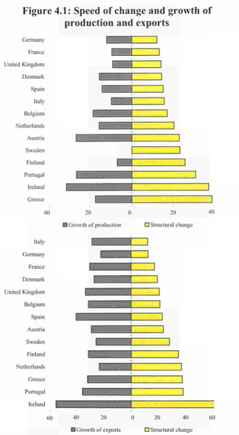 Figure 4.1: Speed of change and growth of 