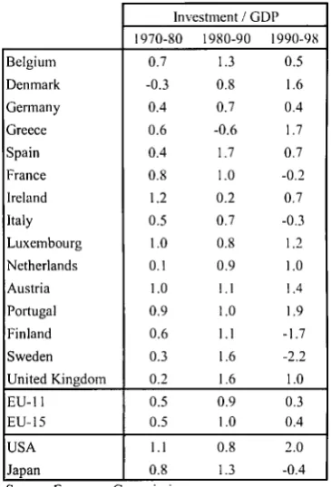 Table 1.3: Breakdown of investment into private sector and general government (average annual rate of change) 