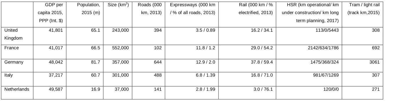 Table 1. Key transport infrastructure statistics of selected European countries. Updated from Shaw and Docherty (2014)