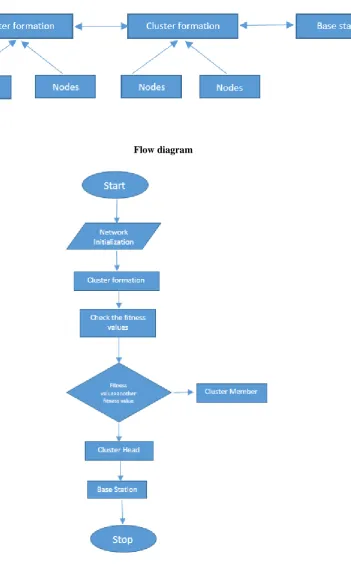 Fig a: flow diagram 