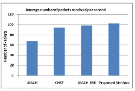 Fig 4:Throughput 