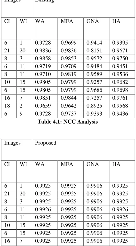 Table 4.1: NCC Analysis 
