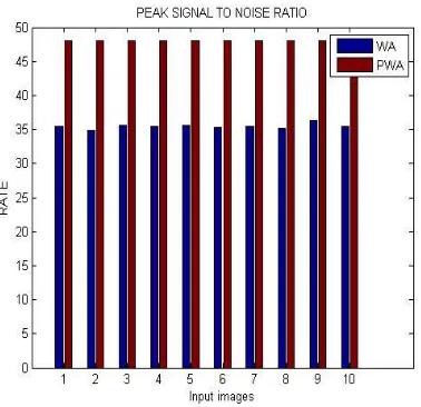 Table 4.4: Mean Square Error 