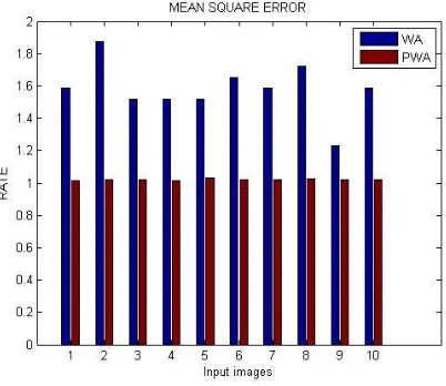 Table 4.5: Root Mean Square Error 