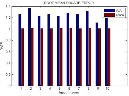Table 4.5: Average Error 