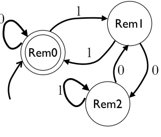 Figure 2.1: A ﬁnite state machine to decide if a binary number is divisible by 3.