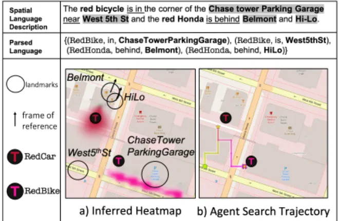 Fig. 1: Our system first automatically parses a given spatial lan- lan-guage into a set of atomic propositions then predicts the frame of references (FoR) for predicates such as behind