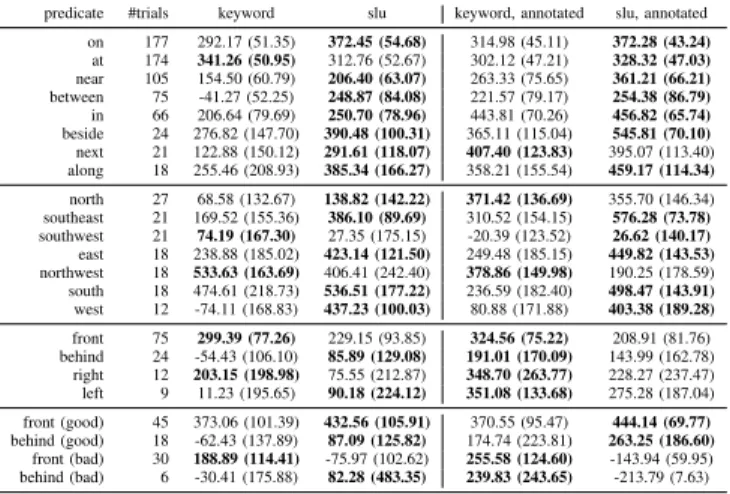 TABLE I: Mean (95% CI) of discounted cumulative reward per preposition, averaging over trials from all sensor ranges.
