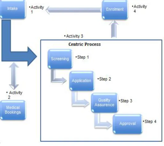Figure 7: The SASSA local operating model and grant process 
