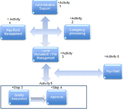 Figure 9: The SASSA local operating model and grant process at the back office 