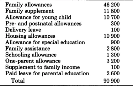 TABLE 3.DistributedbyFamily and Various AllowancesSocial Security, France, 1987 (in Millions ofFrancs).â€•Family