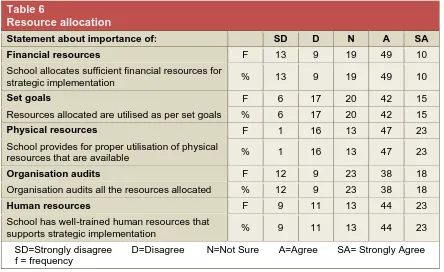 Table 6 Resource allocation 