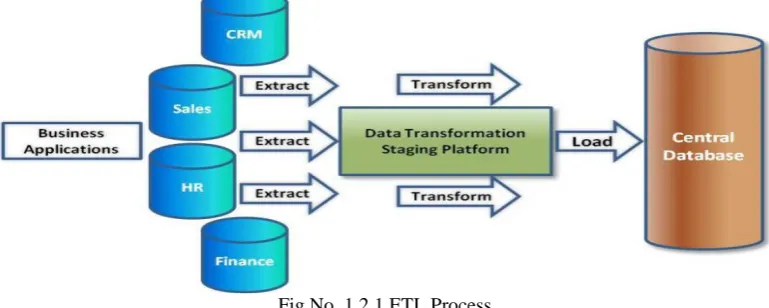 Fig No. 1.2.1 ETL Process  