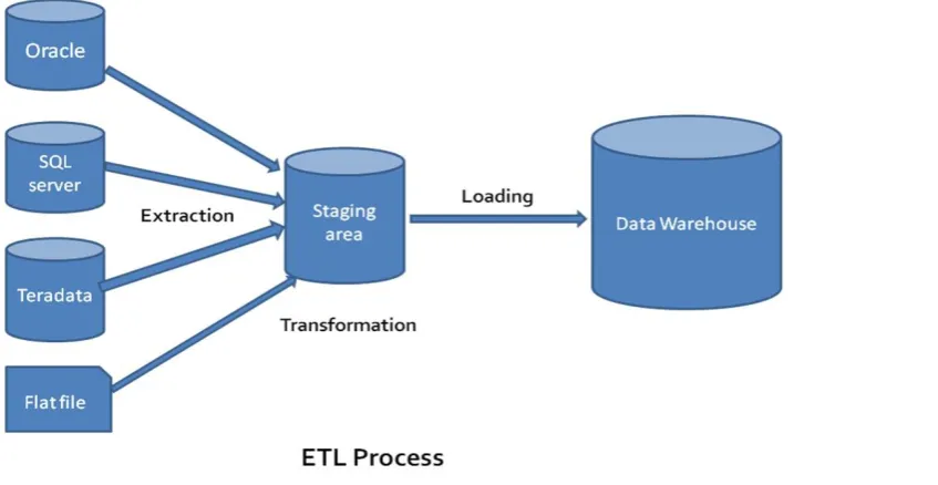 Fig 2.1: Data warehouse Environment 