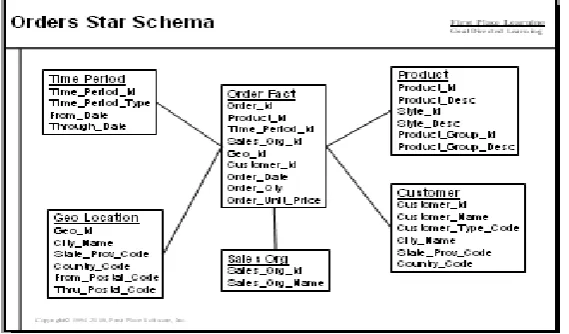 table in the center is called order fact. This table has multiple junctions connecting with other tables called product, customer tables