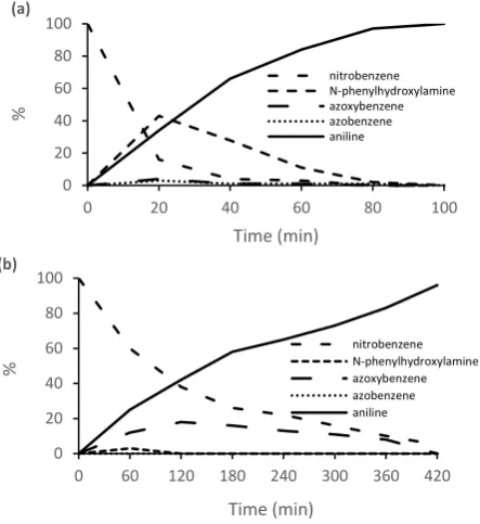 Fig. 7 Plots of ln(Cmol%), t/Co) versus time for the reduction of 4-nitrophenol (5.0 mmol) using 2.5 equivalents of NaBH4 catalysed by 1c (0.089 mol%), 2c (0.047 mol%), 3c (0.045 4c (0.081 mol%)
