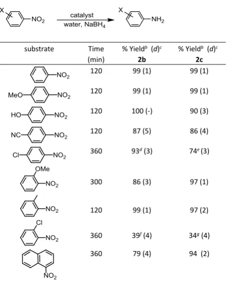 Table 6 Reduction of nitroarenes by NaBH4 using PdCl4@PPh2-PEGPIILP (2b) or PdNP@PPh2-PEGPIILP (2c)a 