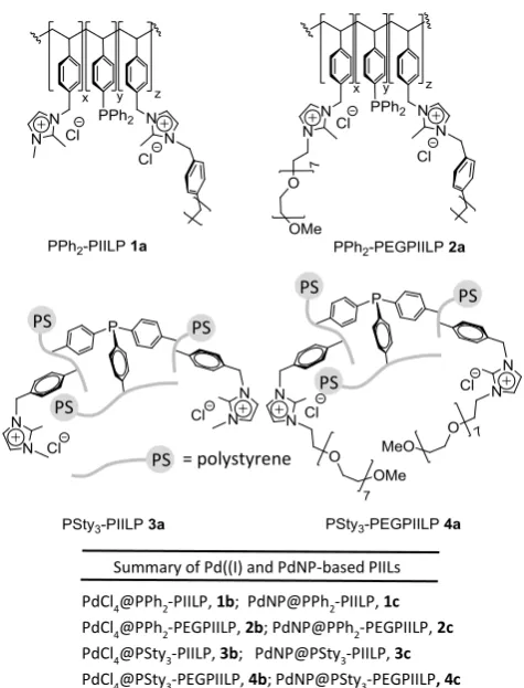 Fig 1. Composition and formulation of polymer immobilized ionic liquids 1a-4aand their [PdCl4]2- loaded counterparts (1b-4b) and PdNPs (1c-4c)