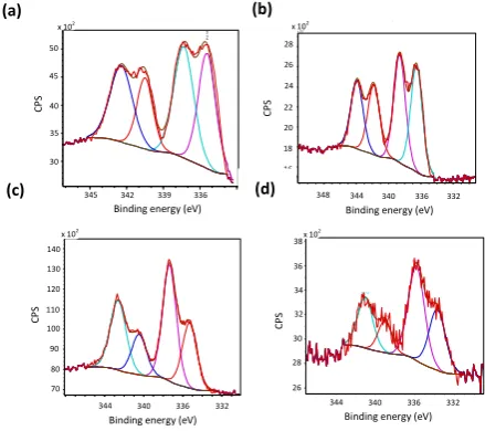 Fig. 2  Pd 3d core level XPS spectrum of 1c-4c (a-d respectively) referenced to the hydrocarbon C 1s