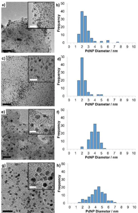 Fig. 3 HRTEM images of (a) PdNP@PIILP (PdNP@PSty1c), (c) PdNP@PPh2-PEGPIILP (2c), (e) 3-PIILP (3c) and (g) PdNP@PSty3-PEGPIILP (4c) and (b, d, f and h) corresponding particle size distributions determined by counting >100 particles