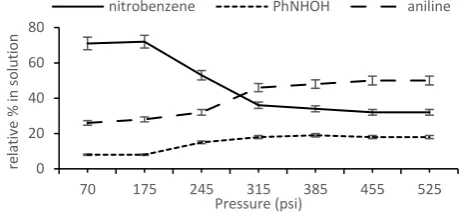 Fig. 4  Reaction profile as a function of pressure for the hydrogenation of nitrobenzene