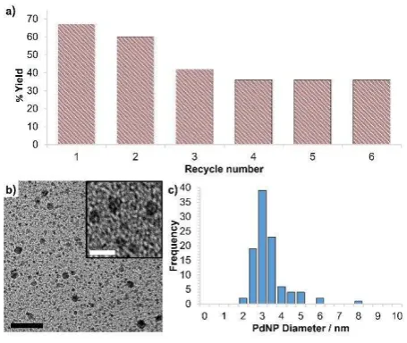 Fig. 5 (a) Recycle study for the hydrogenation of nitrobenzene in water catalysed by PdNP@PPh(c) particle size distribution for of 3.05 ± 0.86 nm
