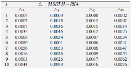 Table 2: Table 2. Differences between 10-term MSDTM and RK4 solutions 
